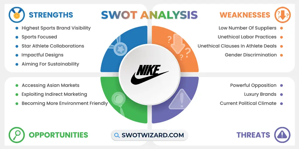 A Swot Diagram Showing Swot Analysis Of Nike You Can Edit This Swot