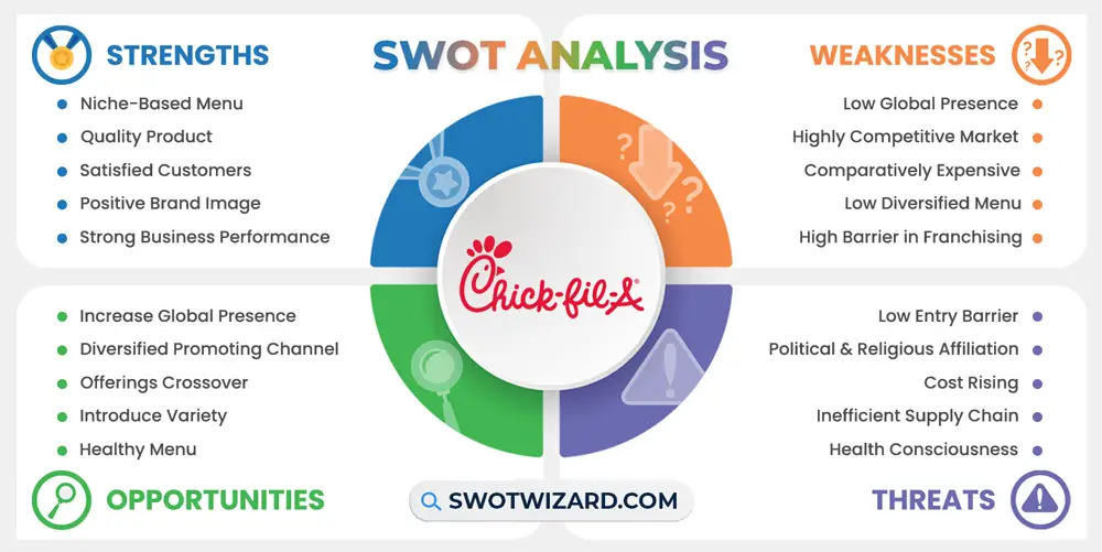 chick-fil-a swot analysis infographic template