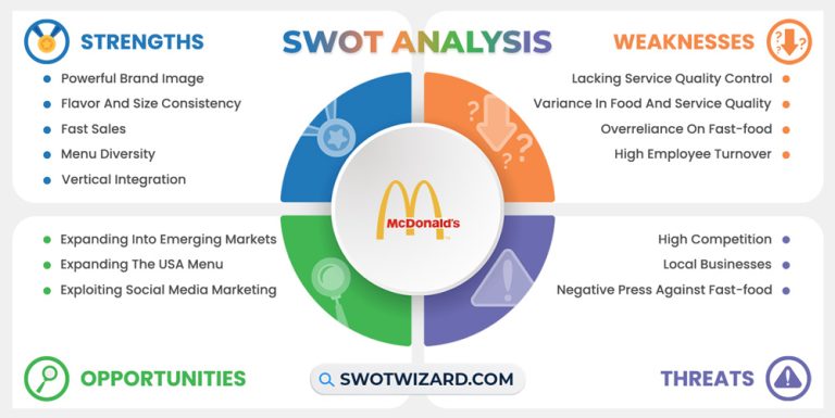 McDonald's SWOT Analysis 2024 : A Well Researched Report