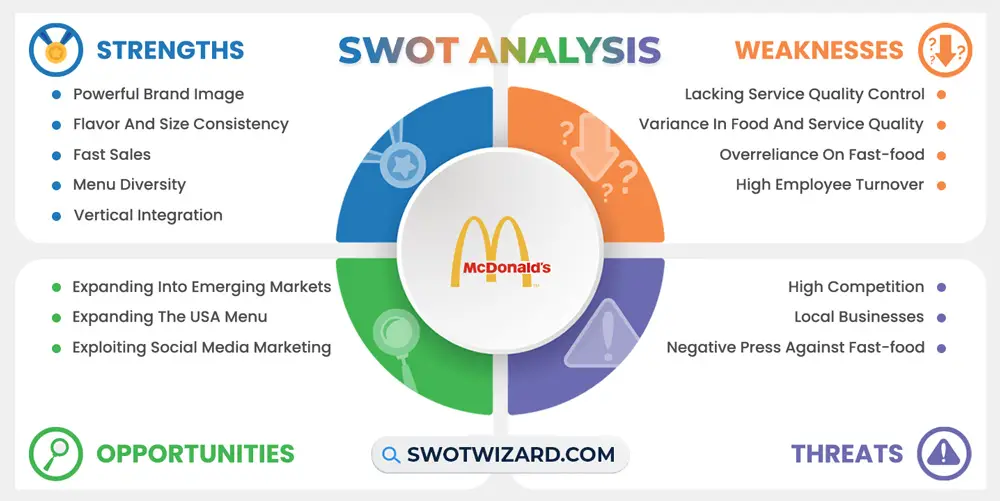 McDonald's SWOT Analysis 2023 A Well Researched Report