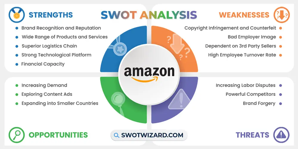 amazon swot analysis infographic template