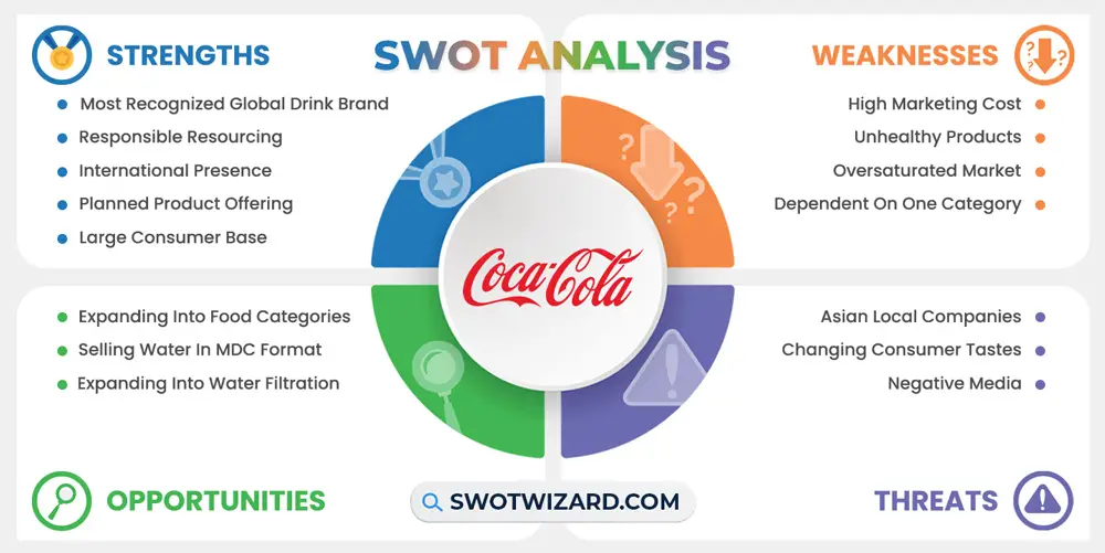 coca cola swot analysis infographic template