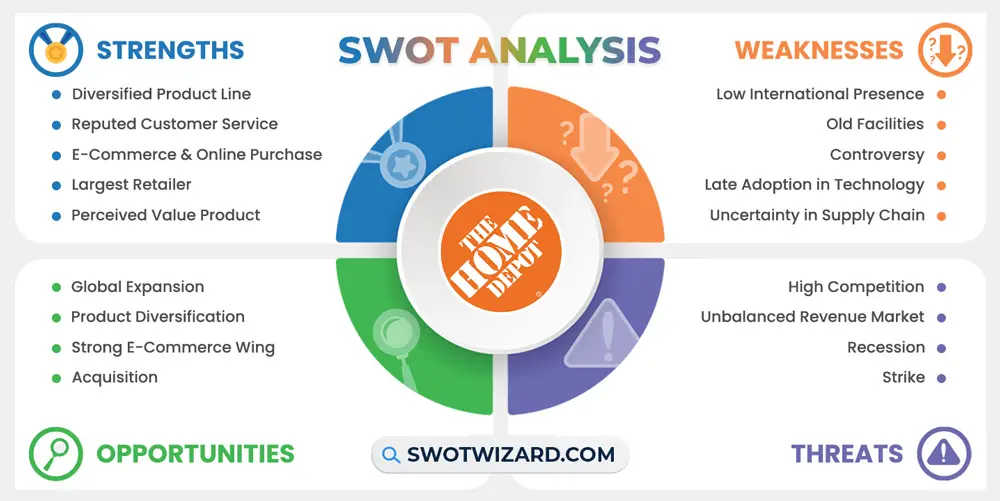 home depot swot analysis infographic template