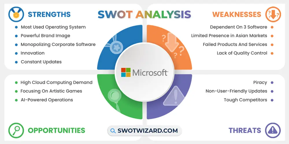 microsoft swot analysis infographic template