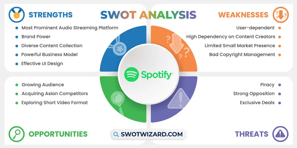 spotify swot analysis infographic template