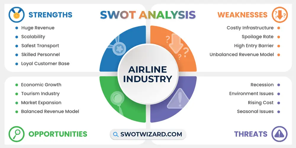 airline industry swot analysis infographic template