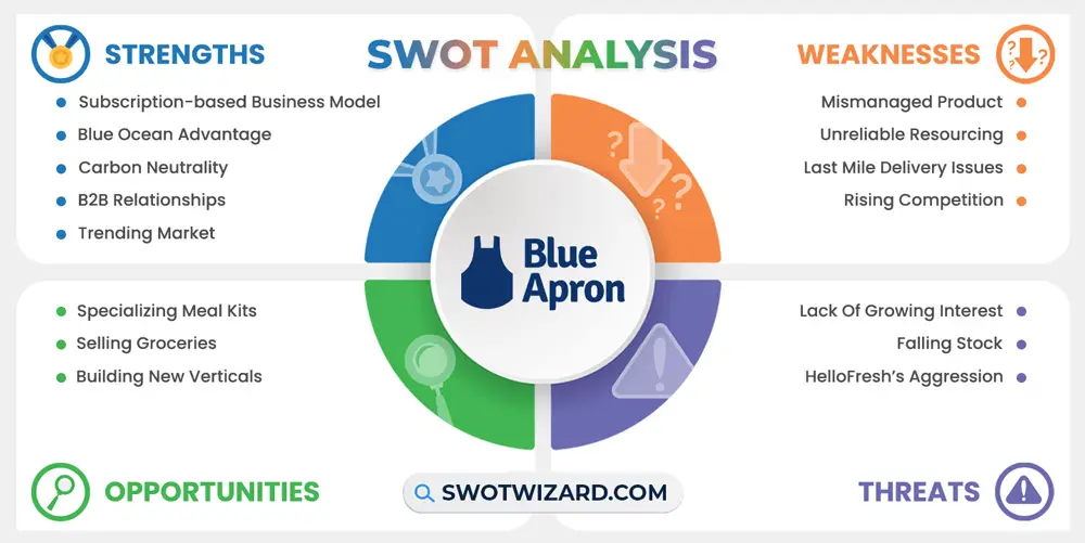 blue apron swot analysis infographic template