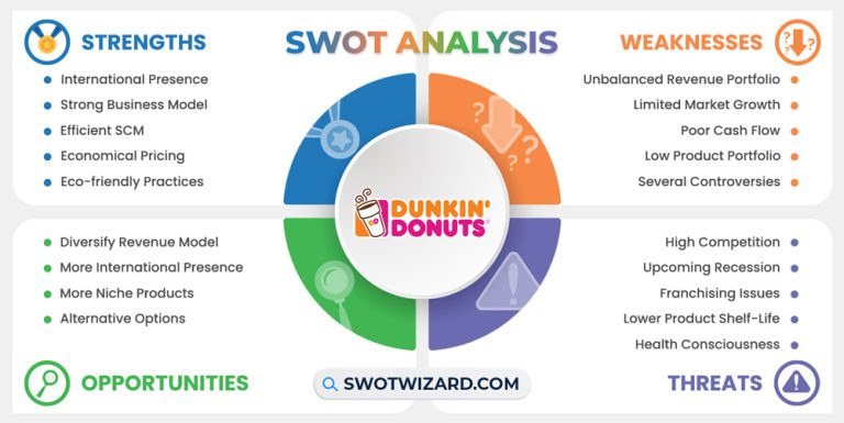 Dunkin Donuts SWOT Analysis In Depth Analysis Report