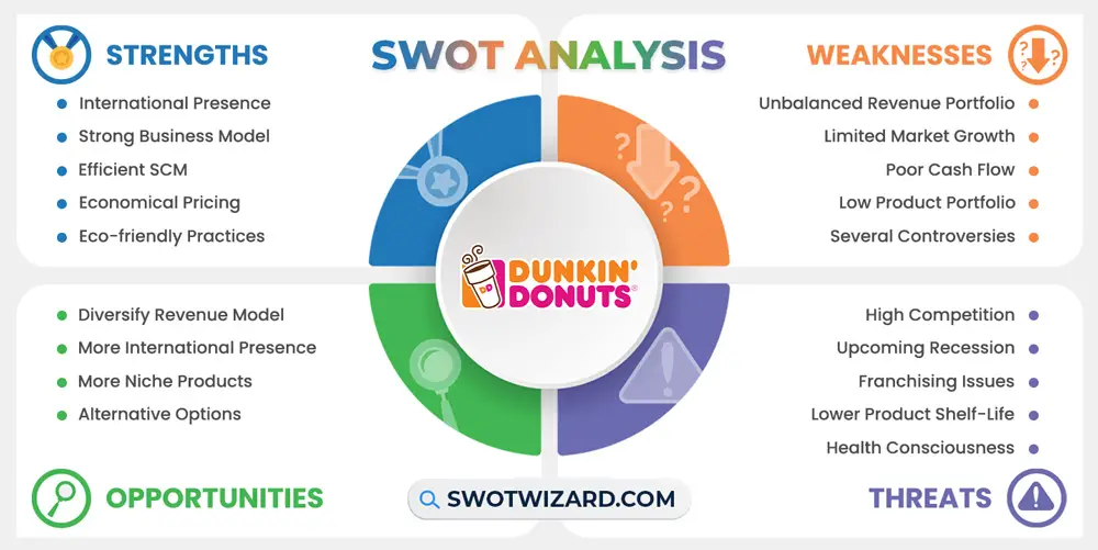 dunkin donuts swot analysis infographic template