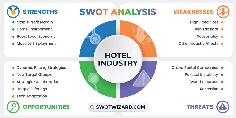 hotel industry swot analysis infographic template