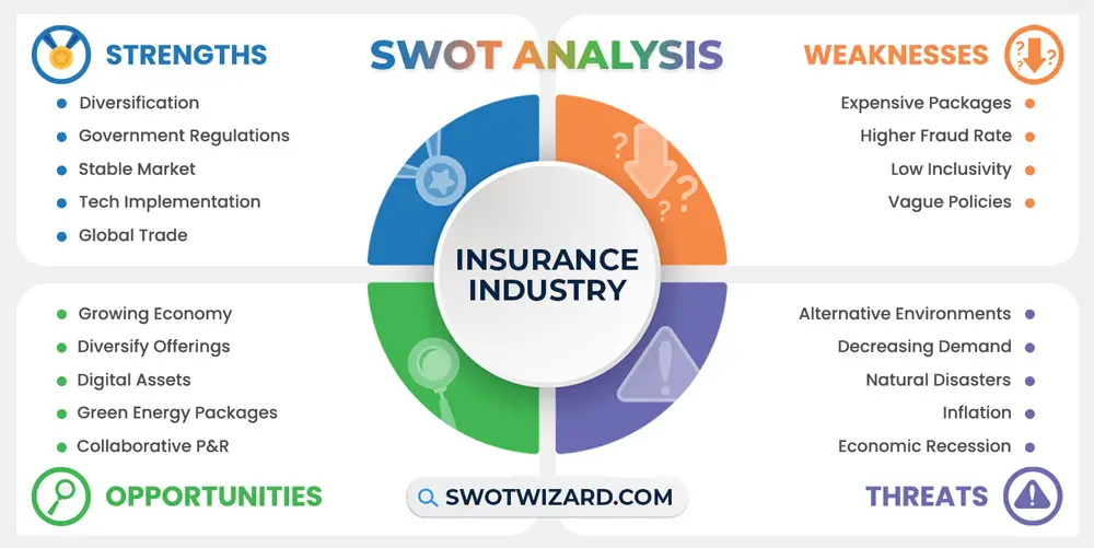 insurance industry swot analysis infographic template