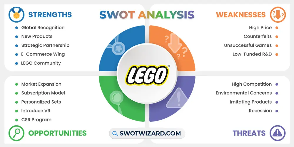 Lego SWOT Analysis 2023: An Ultimate Report With