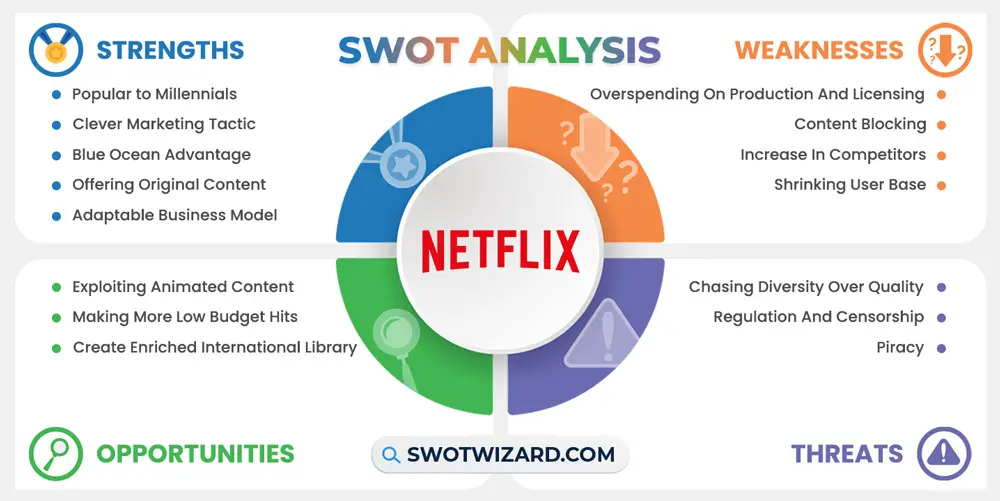 netflix swot analysis infographic template