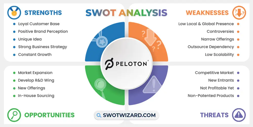peloton swot analysis infographic template