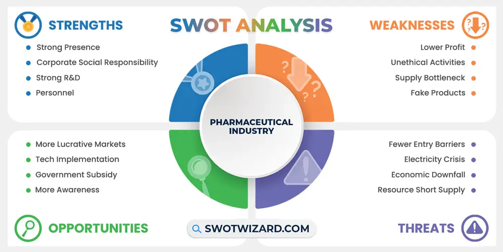 pharmaceutical industry swot analysis infographic template