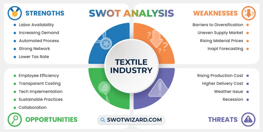 textile industry swot analysis infographic template