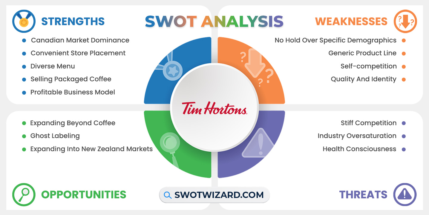 tim hortons swot analysis infographic template