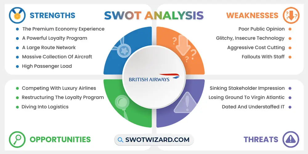 british airways swot analysis infographic template