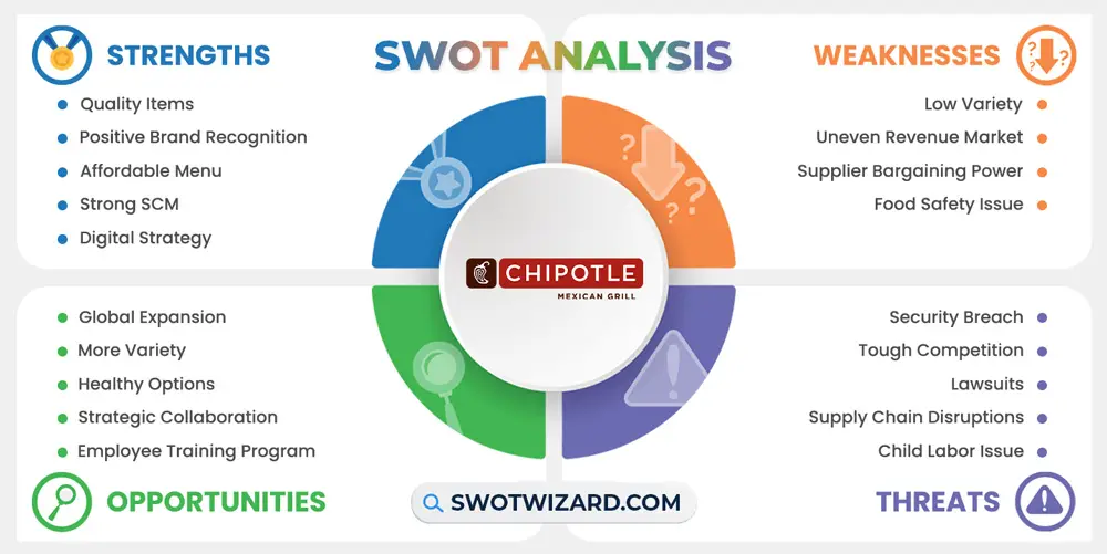 chipotle swot analysis infographic template