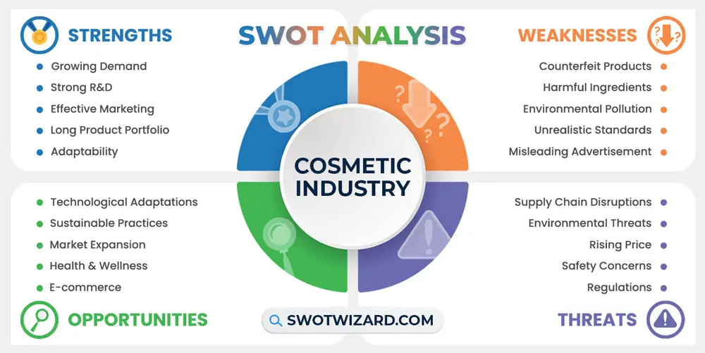 cosmetic industry swot analysis infographic template