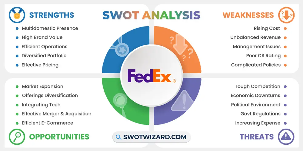 fedex swot analysis infographic template
