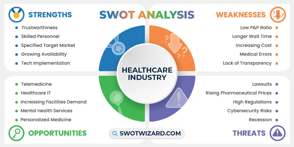 healthcare industry swot analysis infographic template