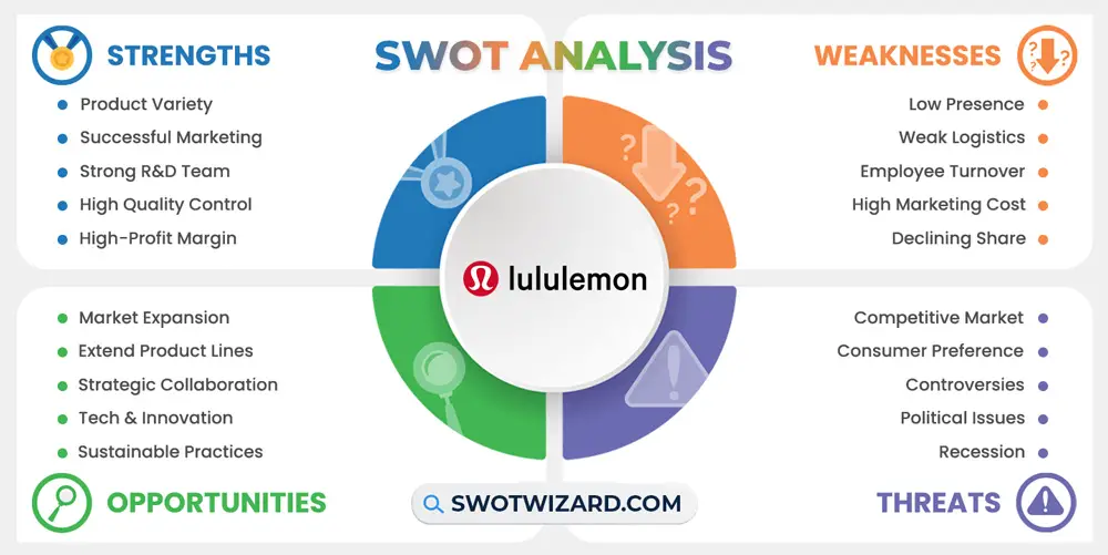 lululemon swot analysis infographic template