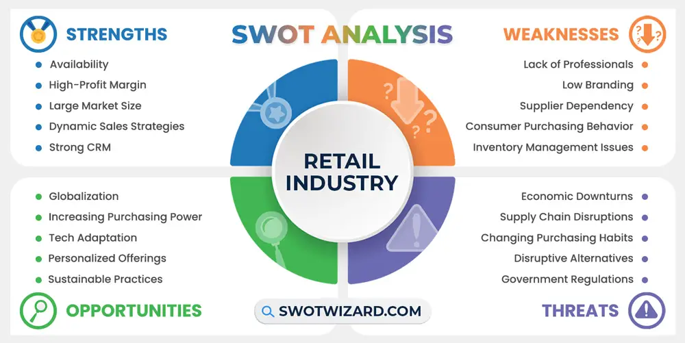 Retail Industry SWOT Analysis Infographic Template