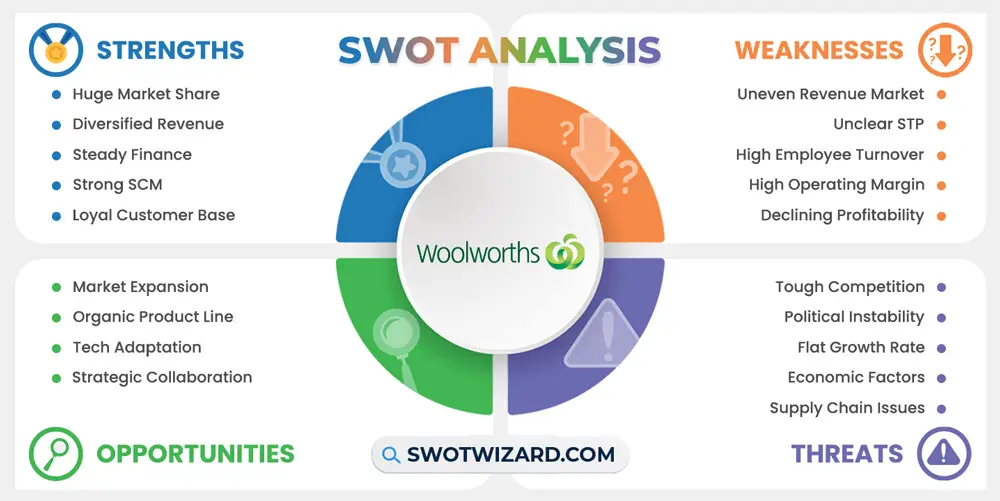 woolworths swot analysis infographic template