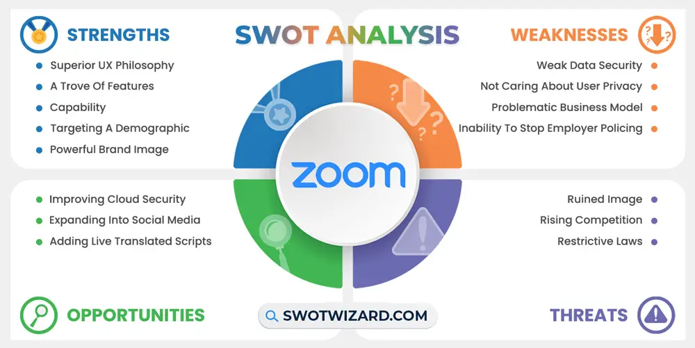 zoom swot analysis infographic template
