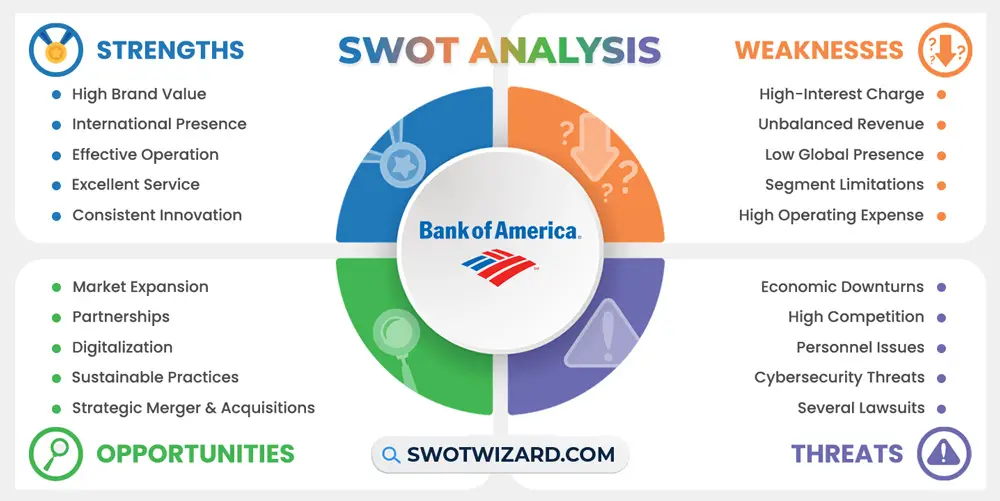 bank of america swot analysis infographic template