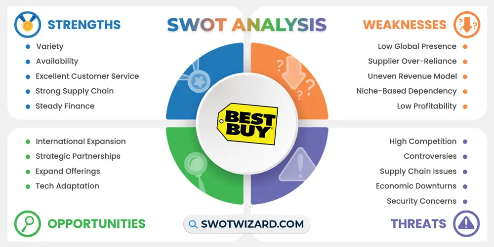 best buy swot analysis infographic template