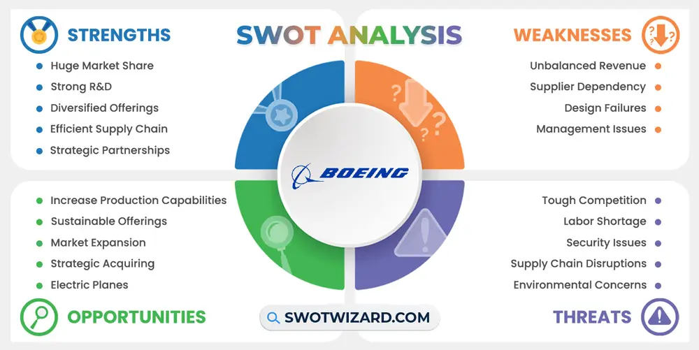 boeing swot analysis infographic template
