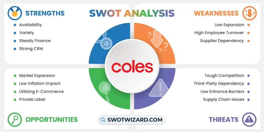 coles swot analysis infographic template