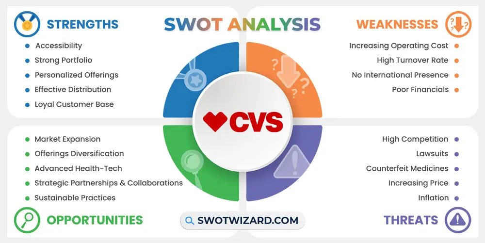 cvs swot analysis infographic template
