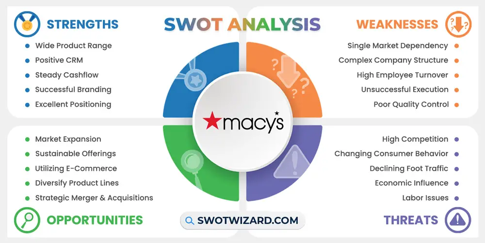 macy's swot analysis infographic template