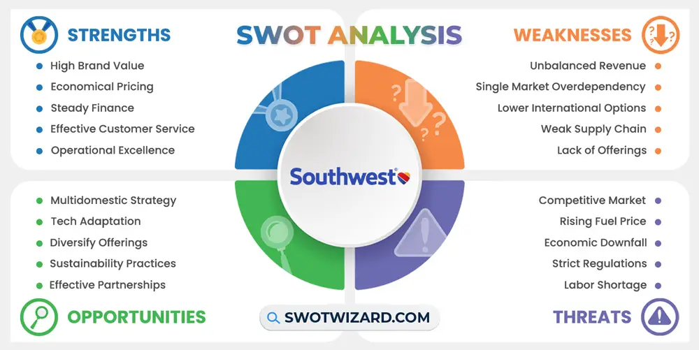Southwest Airlines SWOT Analysis 2023 With Key Insights