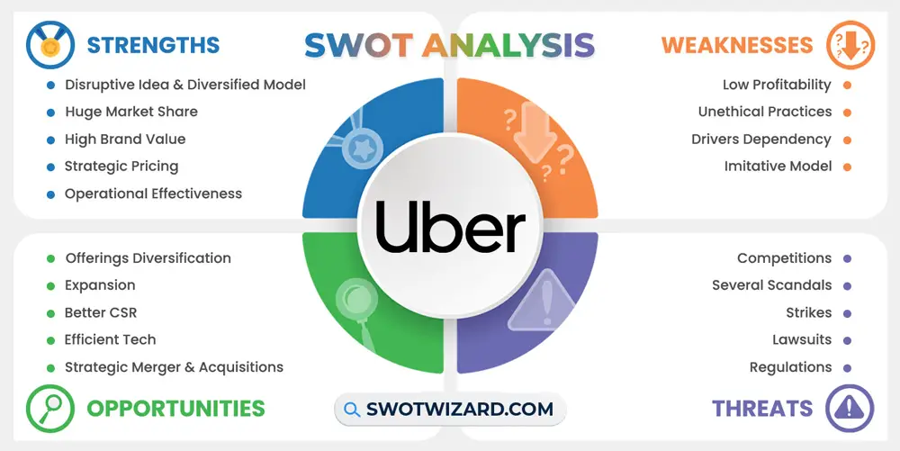 uber swot analysis infographic template