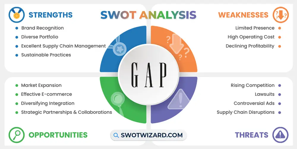 gap swot analysis infographic template