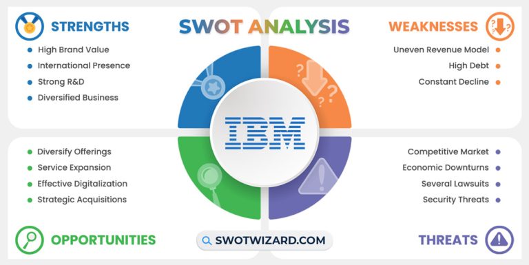 IBM SWOT Analysis 2024: In-Depth Report With Infographics