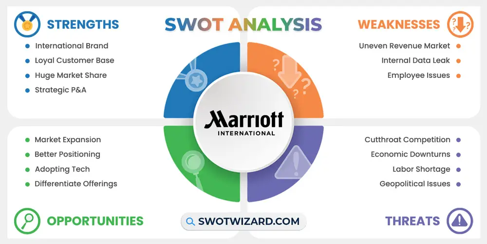 marriott swot analysis infographic template