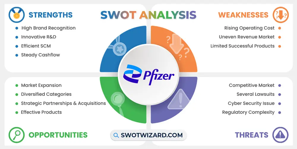 pfizer swot analysis infographic template