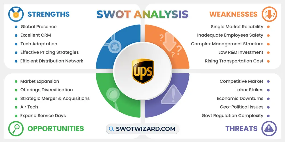 ups swot analysis infographic template