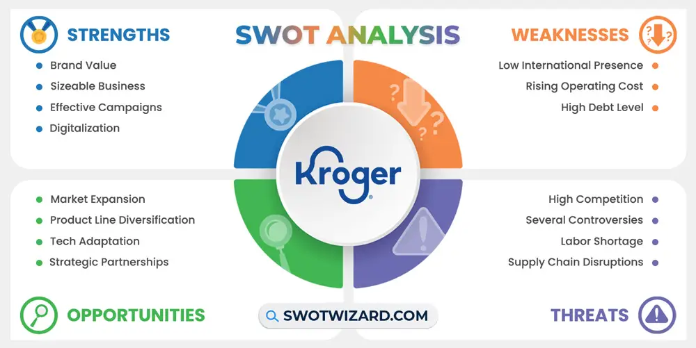 kroger swot analysis infographic template