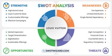 Louis vuitton SWOT analysis - Tài liệu text
