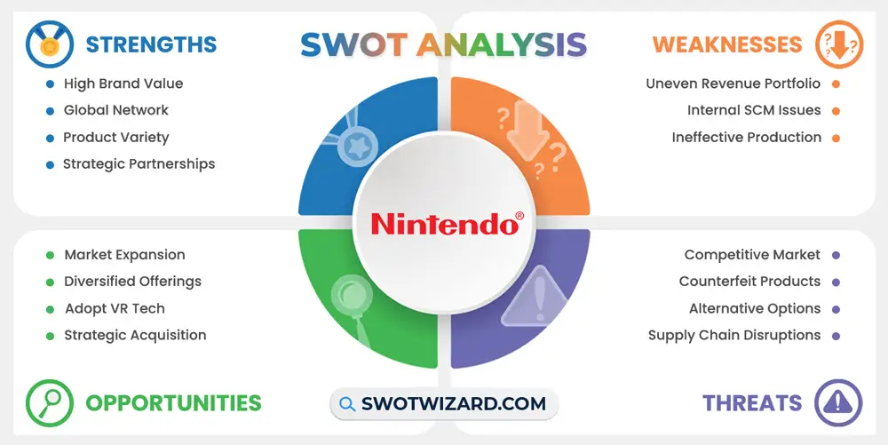 nintendo swot analysis infographic template