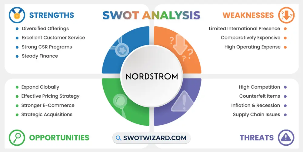 nordstrom swot analysis infographic template