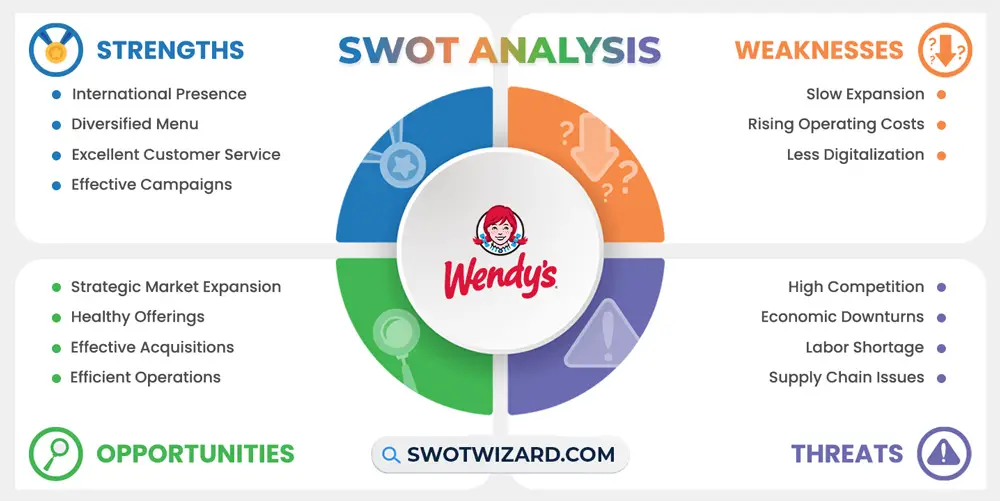 wendy's swot analysis infographic template