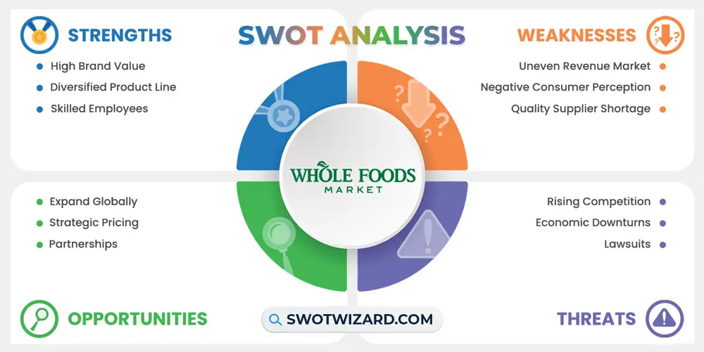 whole foods swot analysis infographic template