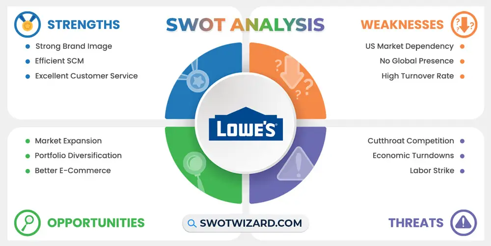 lowe's swot analysis infographic template